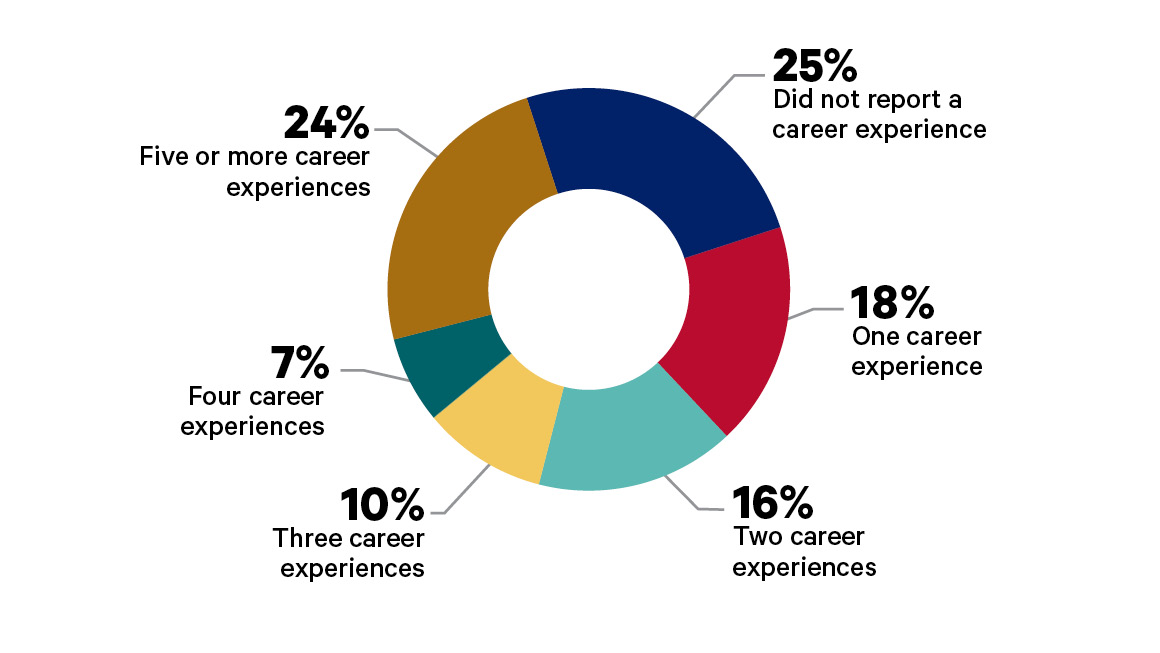 pie chart showing that 75 percent of students have career-relevant experiences