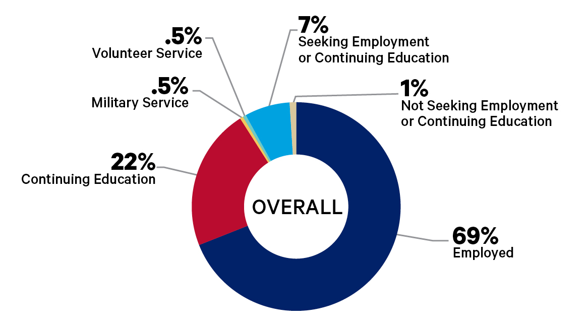 Pie chart showing that over 92 percent of graduates have a job or go to grad school
